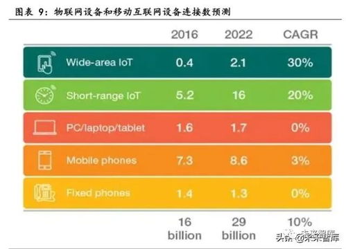 物聯網行業專題報告 聚焦模組與行業應用，掘金服務藍海